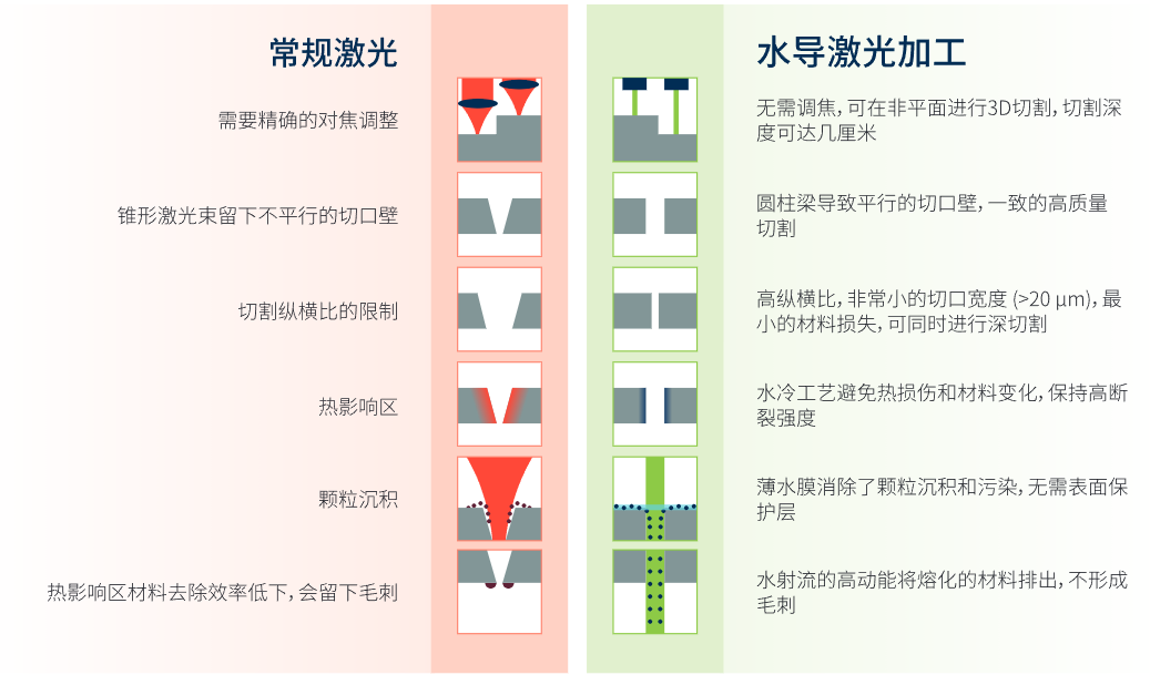 常規(guī)激光與水導(dǎo)激光加工對比.png